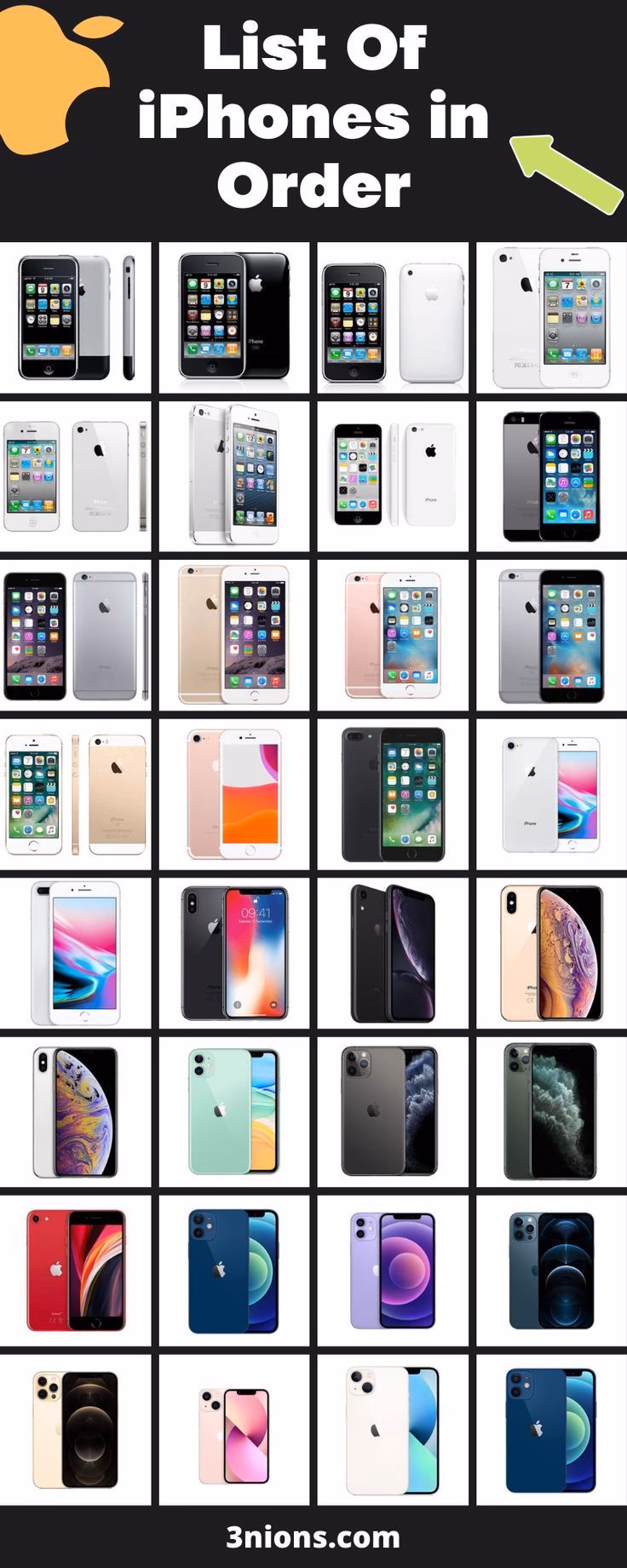Are all iPhone models included in the blog list?