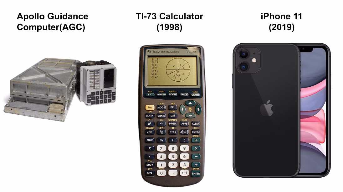 Do smartphones have more computing power than the Apollo 11 mission?