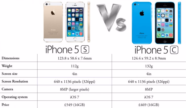 How many GB does the iPhone 5S have?