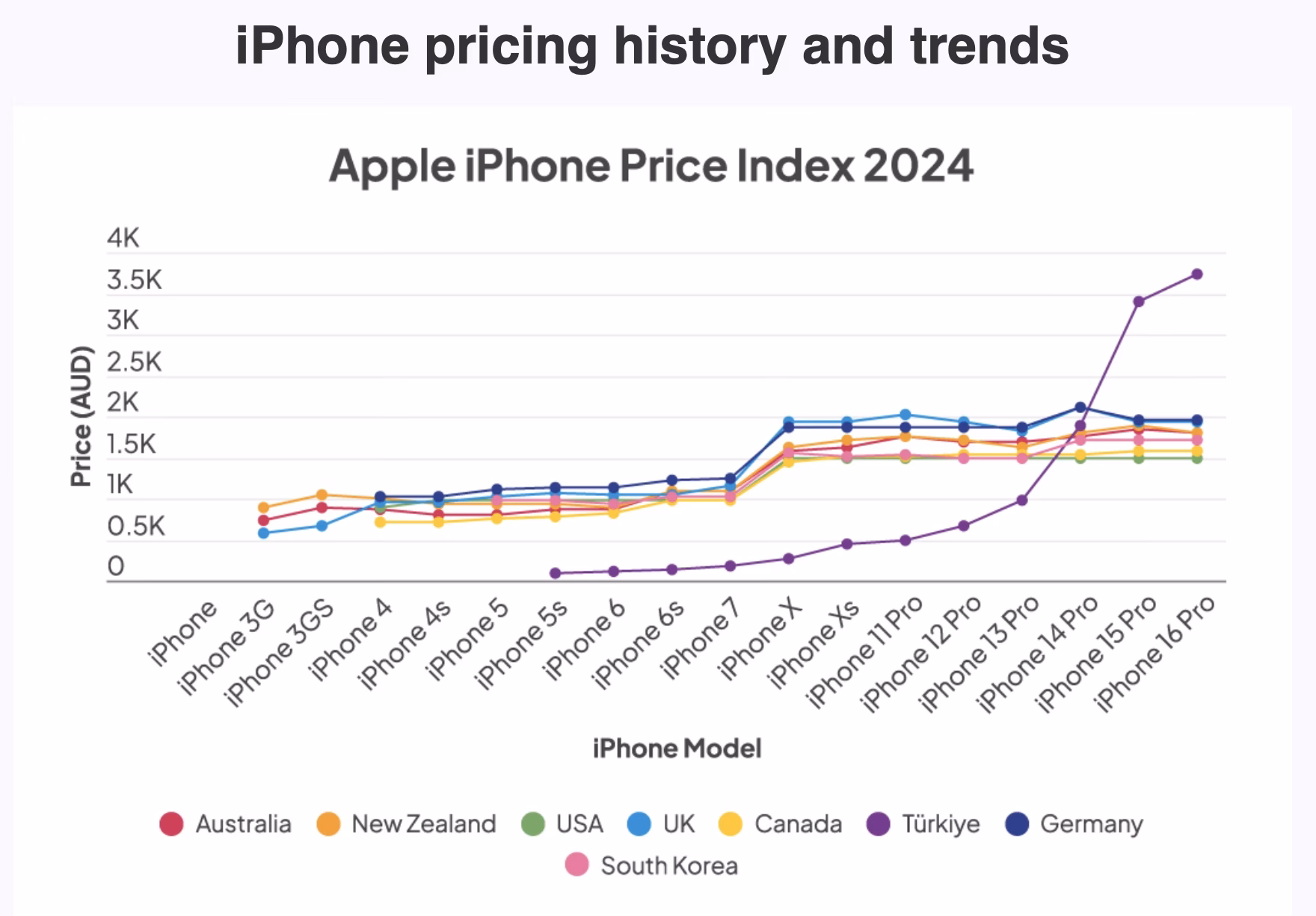 Does Apple ship to other countries?