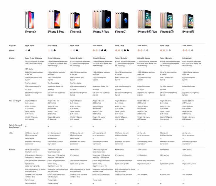 Which iPhone should I buy?
