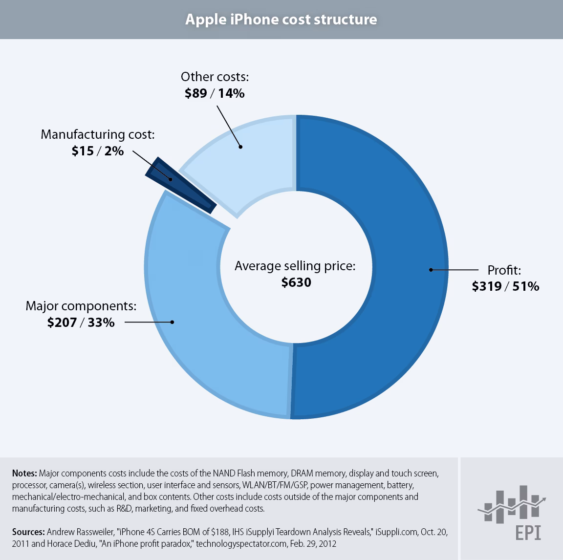 How does iPhone manufacturing affect labor costs?