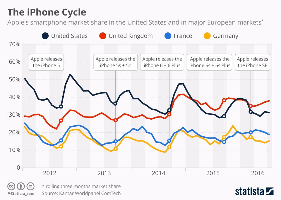 What is Apple's iPhone market share in 2023?