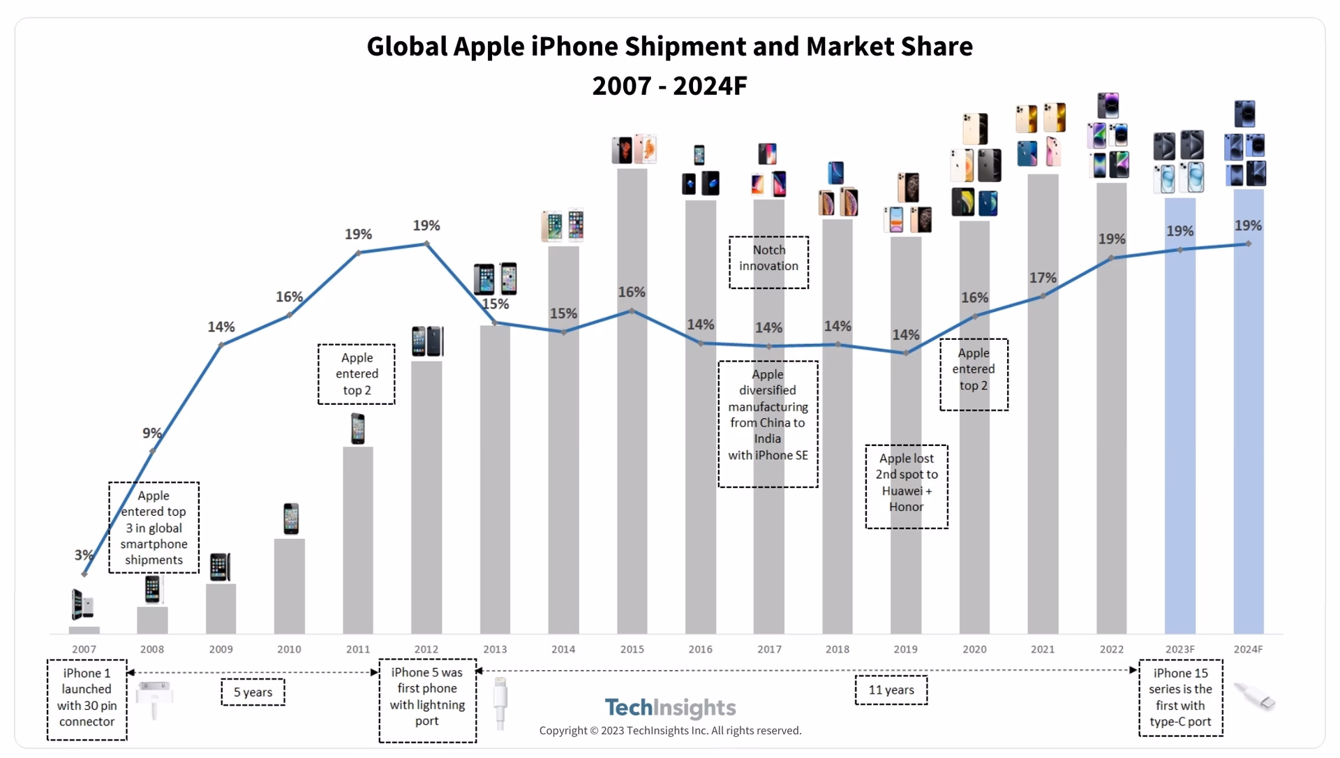 What is the iPhone market share in the UK?