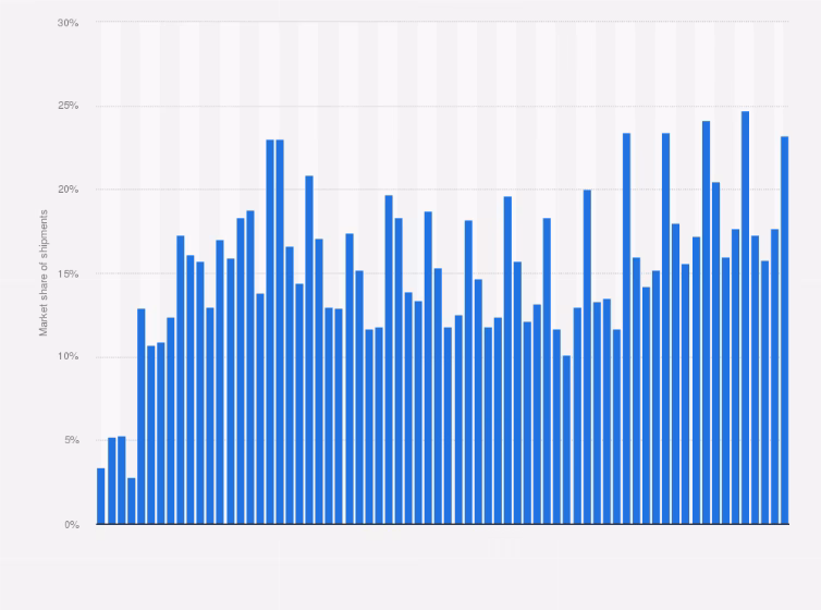 What is Apple's share of the smartphone market in China?