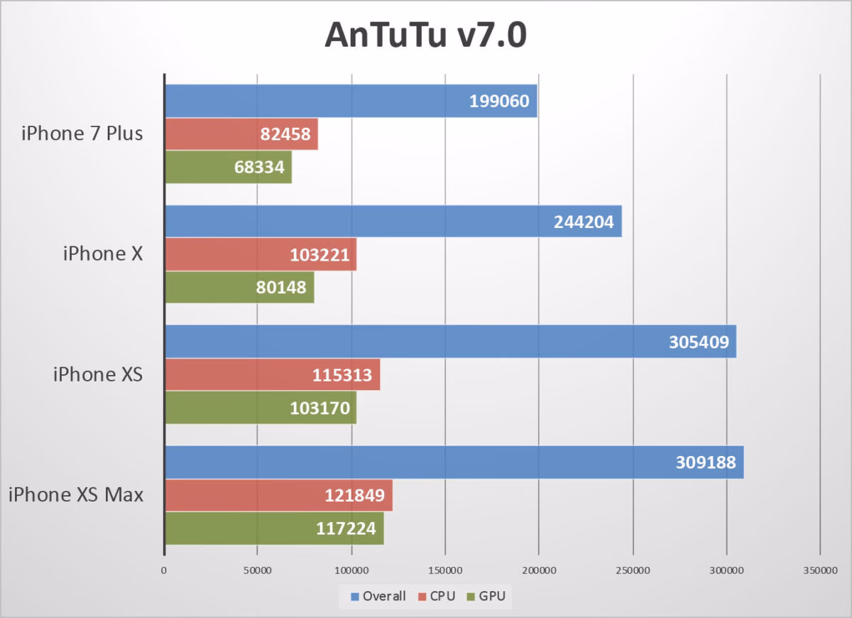 What are the best benchmarks for Apple iPhone XS Max?