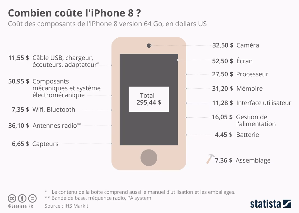 Quel est le prix d'un iPhone ?