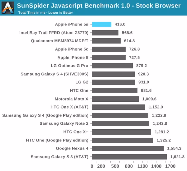 What is the Fastest Charger for iPhone 15/15 pro?