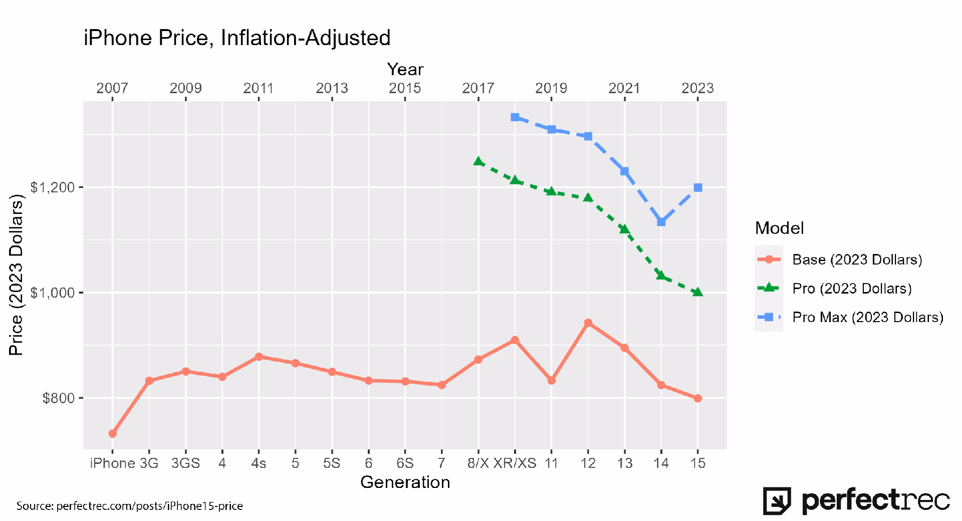 What is Apple's cheapest iPhone line-up?