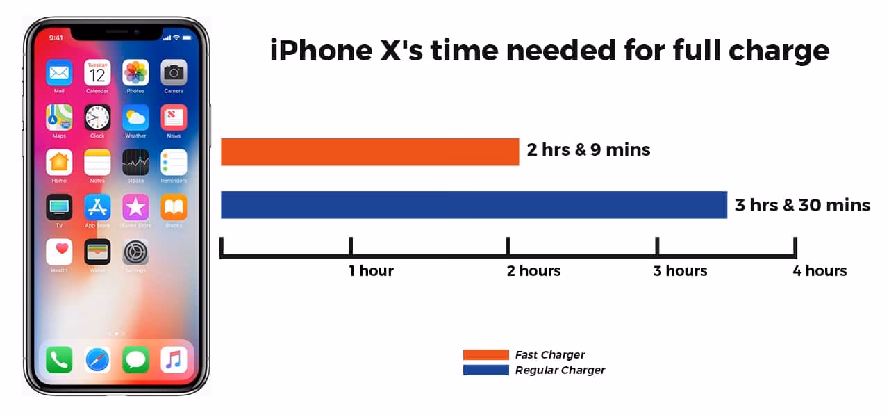 How long does it take to charge an iPhone?