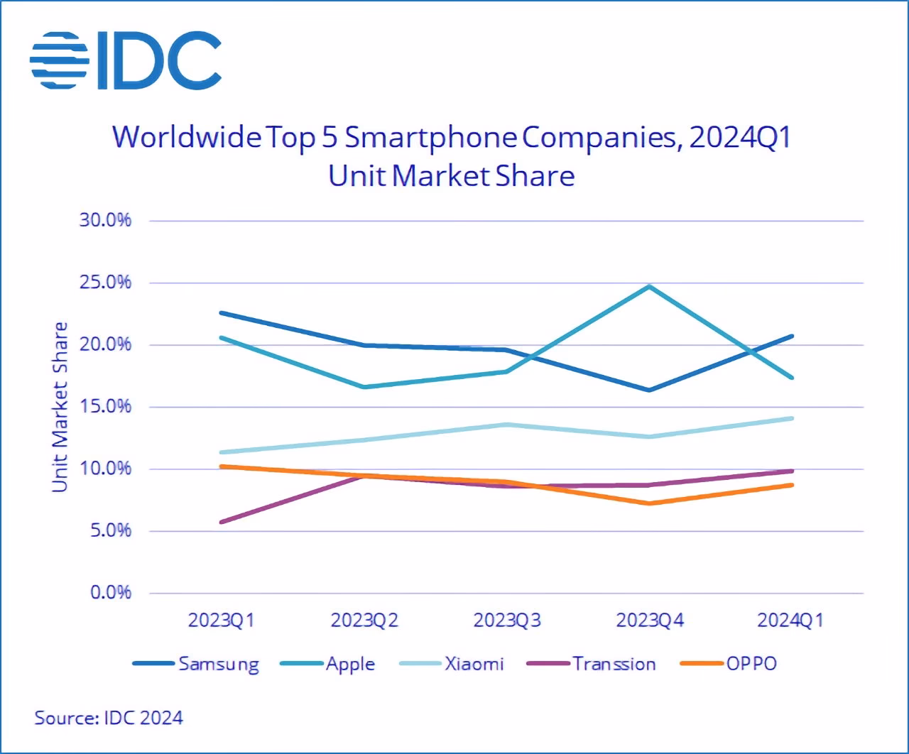 How did the smartphone market perform in line with IDC forecasts?