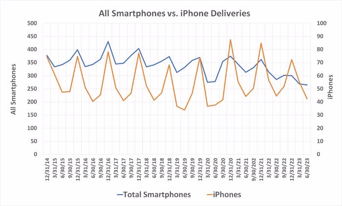 Why did iPhone sales decline 5% last year?
