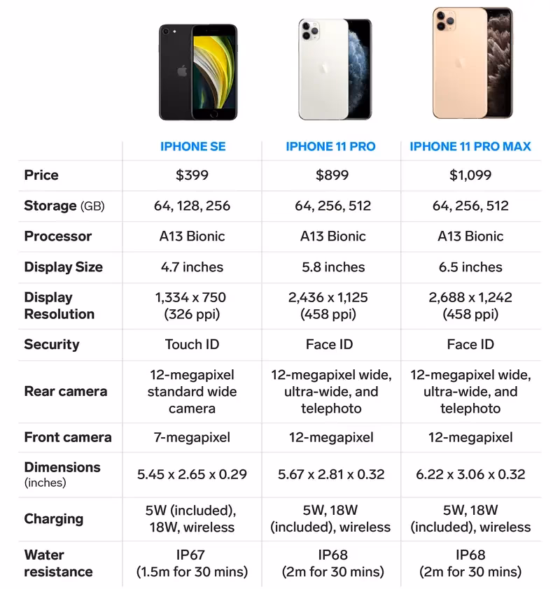 How much RAM does iPhone 11 have?