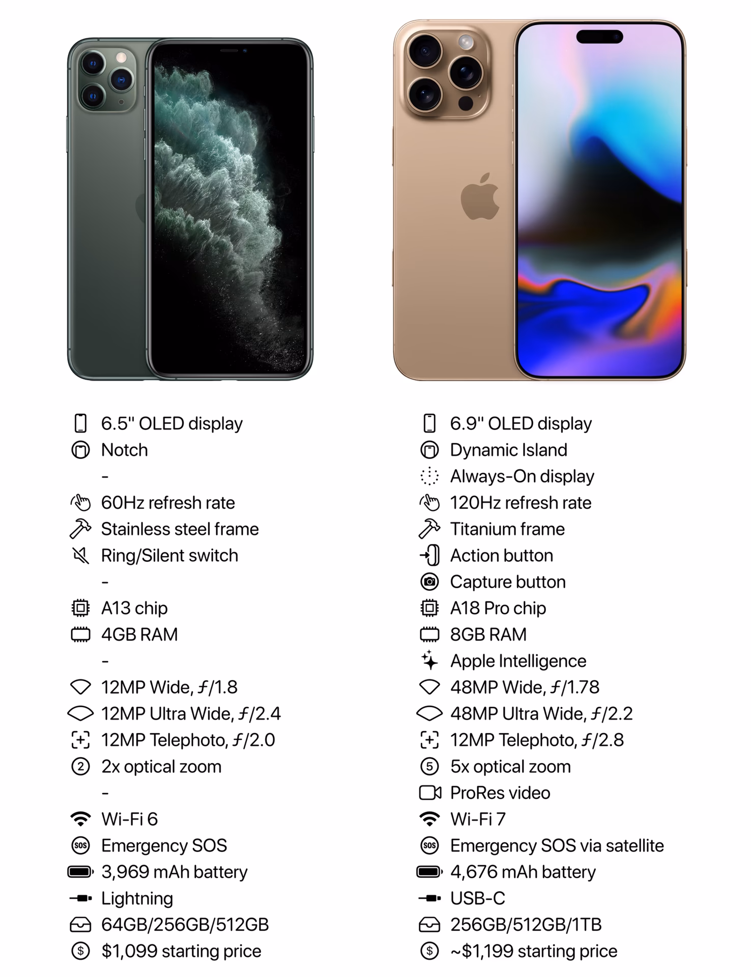 Does iPhone 13 have a 120Hz display?