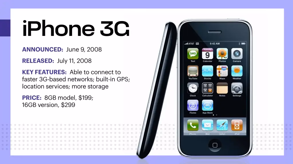 What features were introduced with the iPhone 3G?