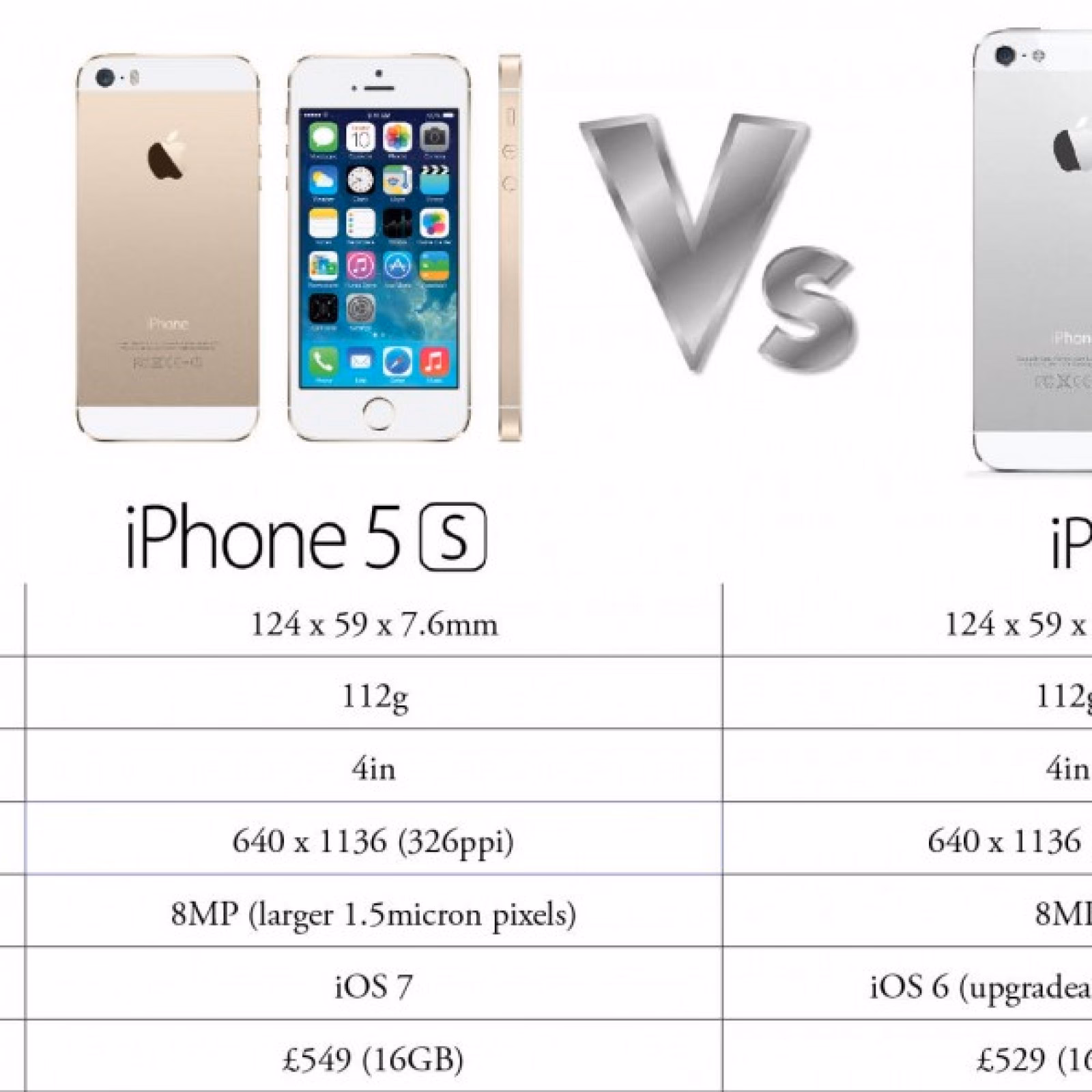 Is iPhone 5S better than iPhone 5C?