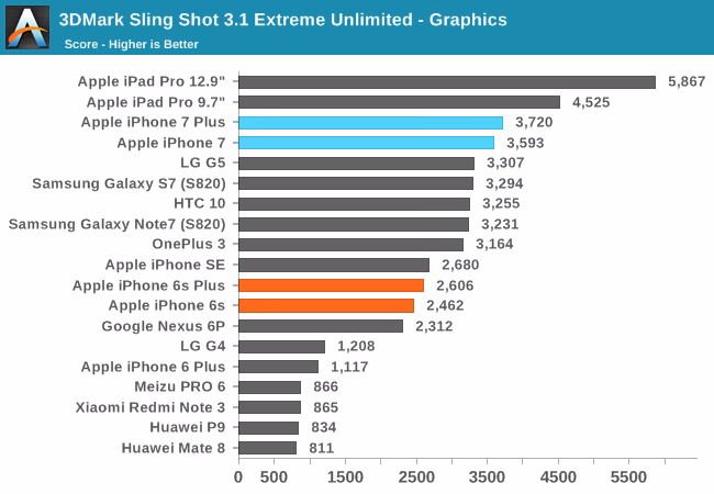 Where can I find benchmark results for the iPhone 7 Plus?