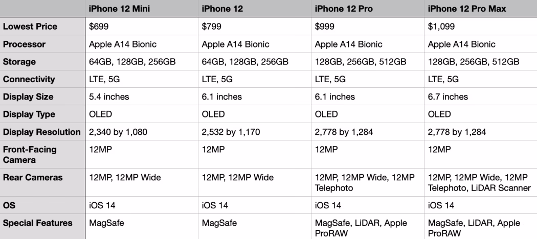 How do I compare iPhones from Best Buy?