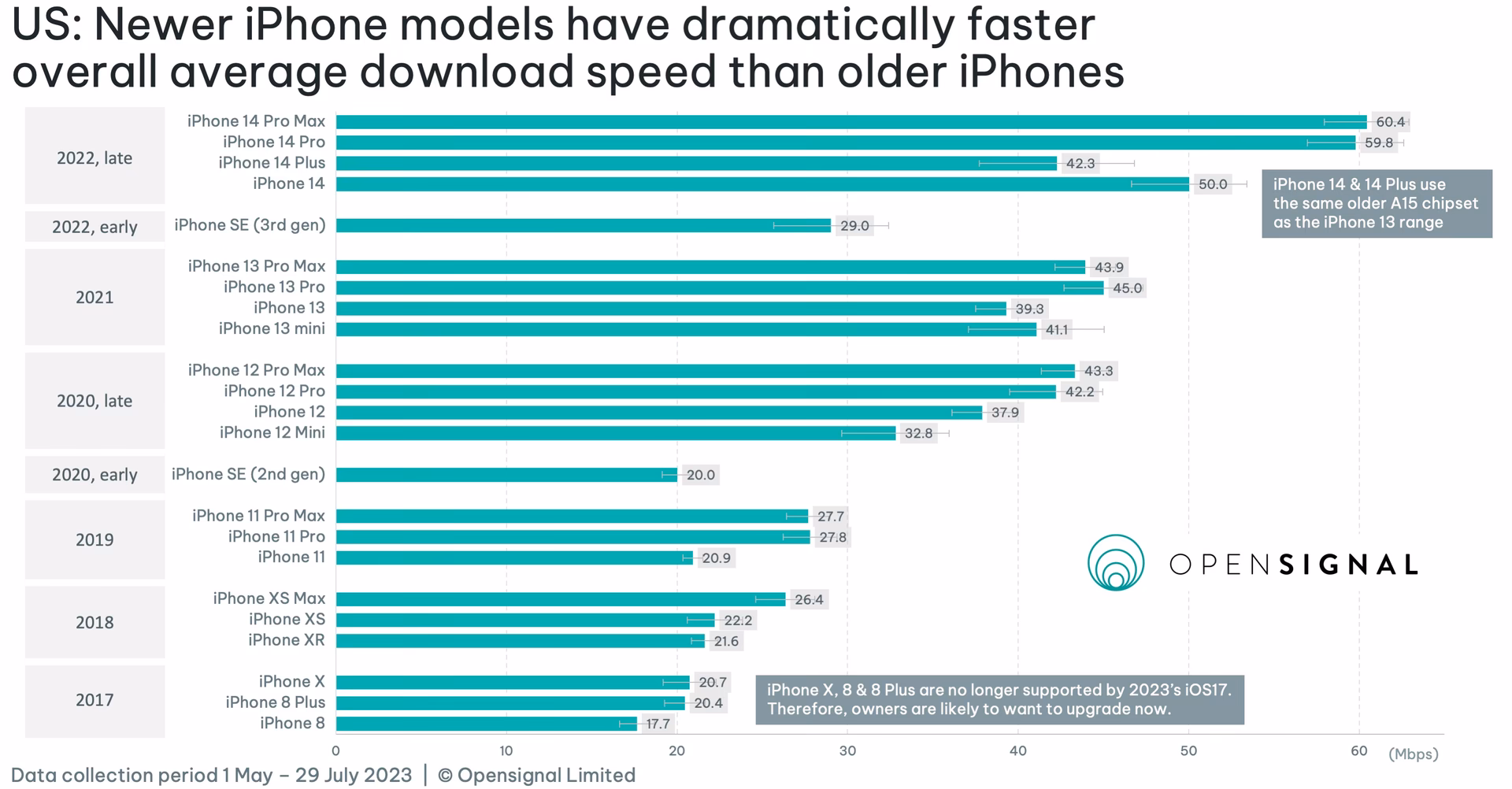 Which iPhone ranked 11th through 20th?