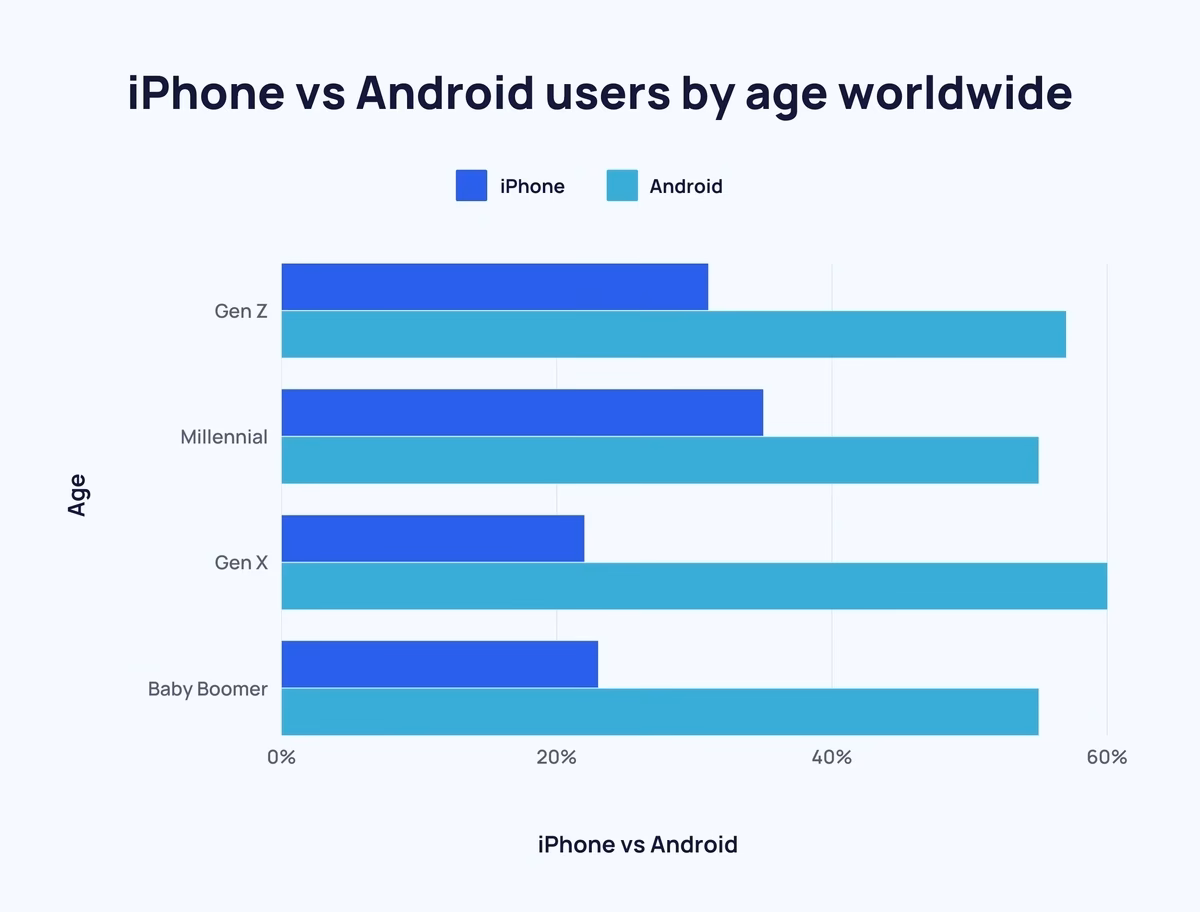What is the difference between Android vs iPhone users worldwide?