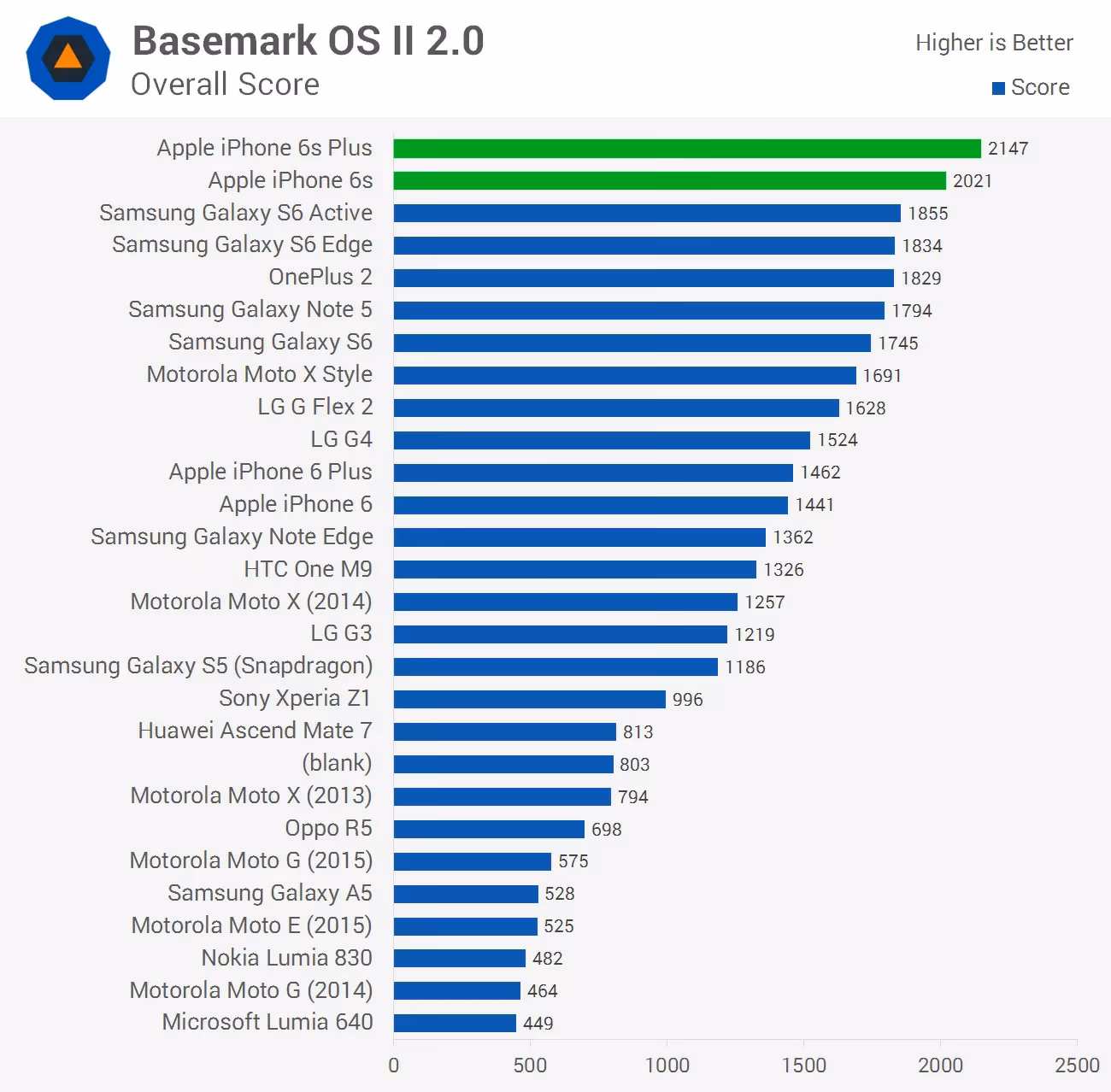 How does Apple's iPhone portfolio compare to the Android competition?