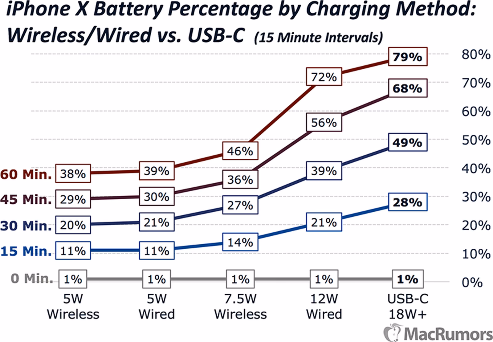 Does a wired iPhone charge faster?