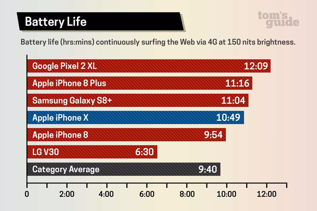 How long does an iPhone X Battery last?
