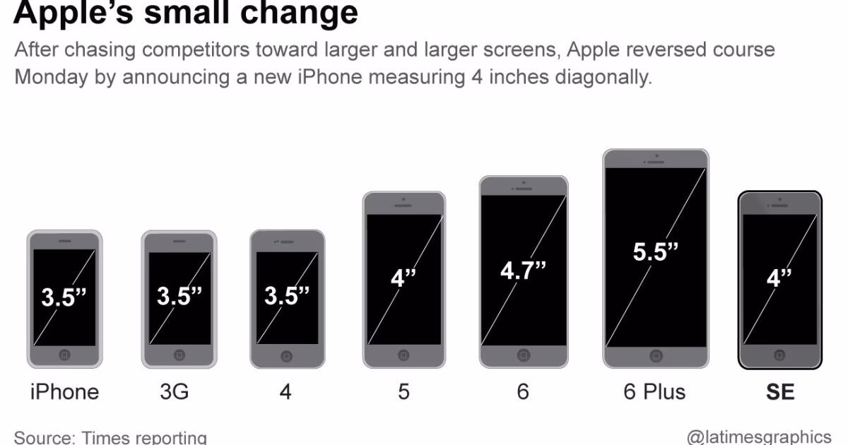 How many iPhone sizes are there?