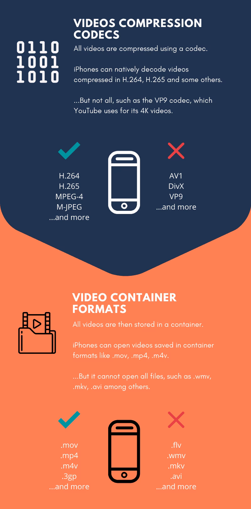 What are iPhone-supported formats & codecs?